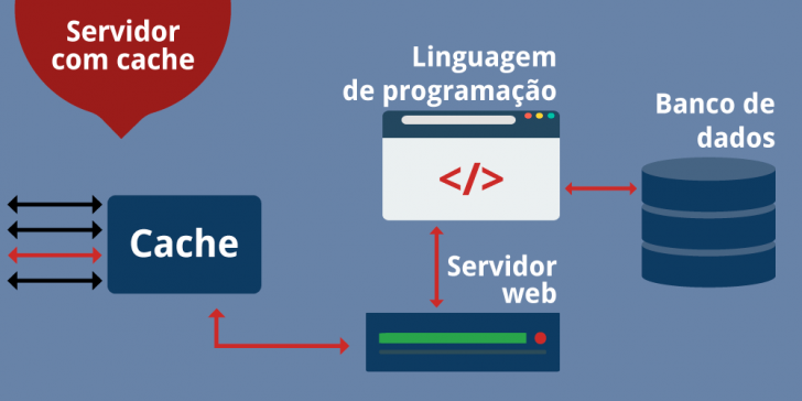 Exemplo de uma hospedagem COM CACHE: todas as requisições passam pelo servidor de hospedagem.