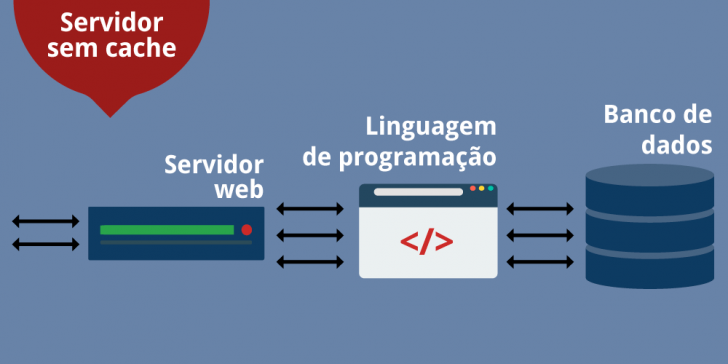 Exemplo de uma hospedagem sem cache: todas as requisições passam pelo servidor de hospedagem.