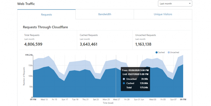 Uma CDN pode reduzir bastante a carga do servidor - Imagem: CloudFlare