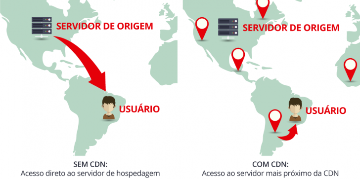 Comparativo com e sem CDN