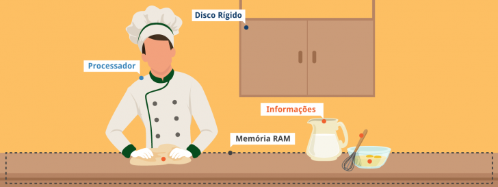 Memória RAM como bancada de trabalho