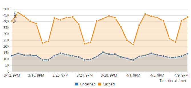 Gráfico exibindo um exemplo do tráfego que passa na CDN em comparação com o tráfego direcionado para o servidor de origem. Fonte: CloudFlare